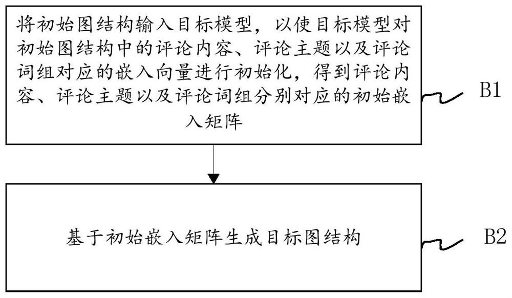 Quality analysis method and device of comment data, electronic equipment and storage medium