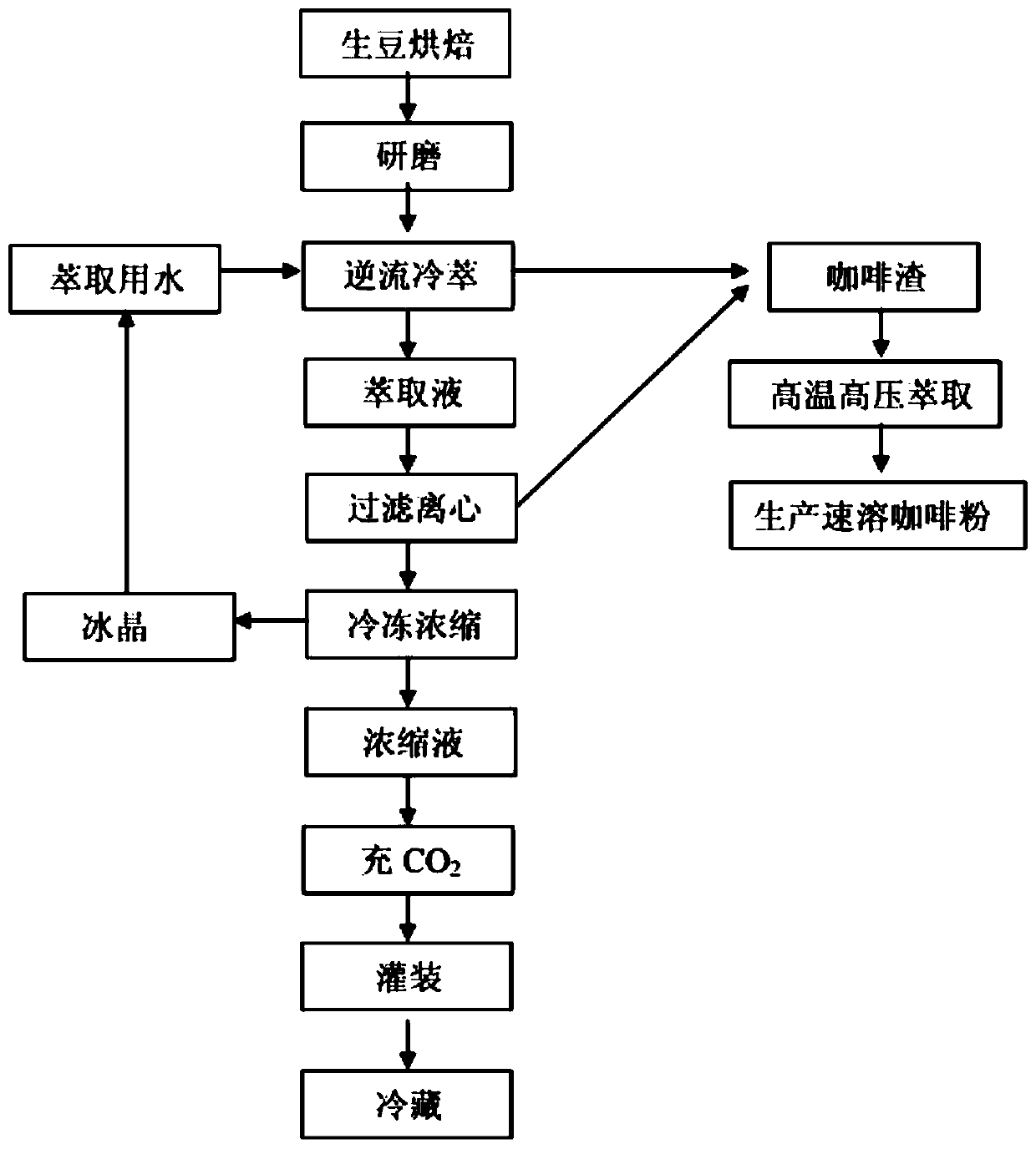 A kind of production method of coffee concentrate