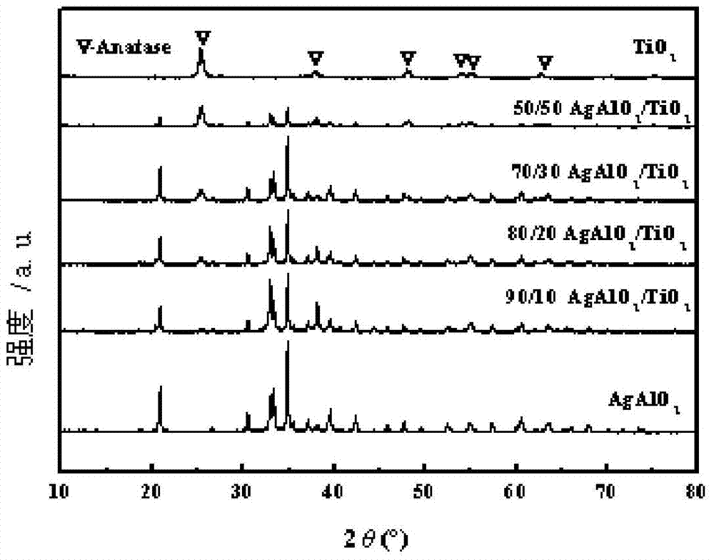 Preparation method of AgAlO2/TiO2 photocatalytic material