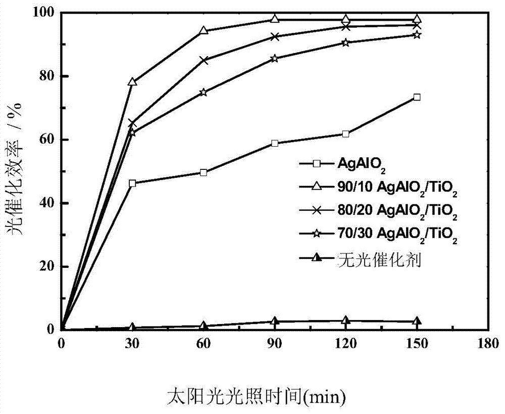 Preparation method of AgAlO2/TiO2 photocatalytic material