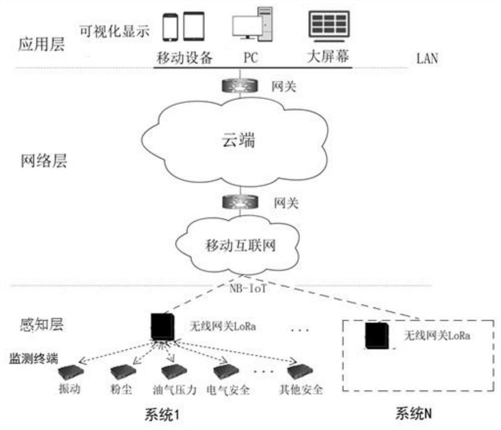 Security early warning comprehensive management and control system based on big data cloud platform