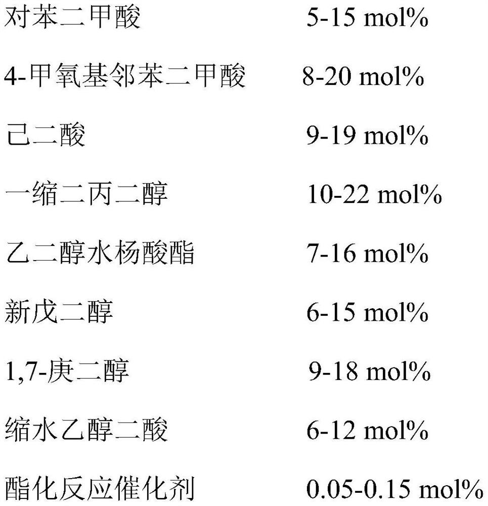 A kind of polyester resin for powder coating with excellent flexibility and preparation method thereof