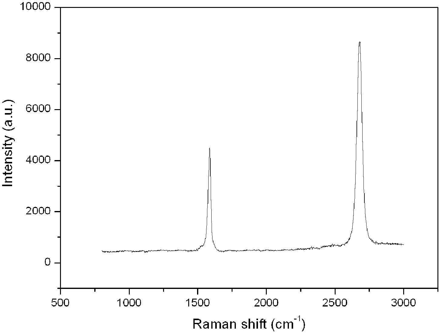 Transfer method of large area graphene