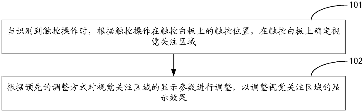Adjustment method and device for touch whiteboard