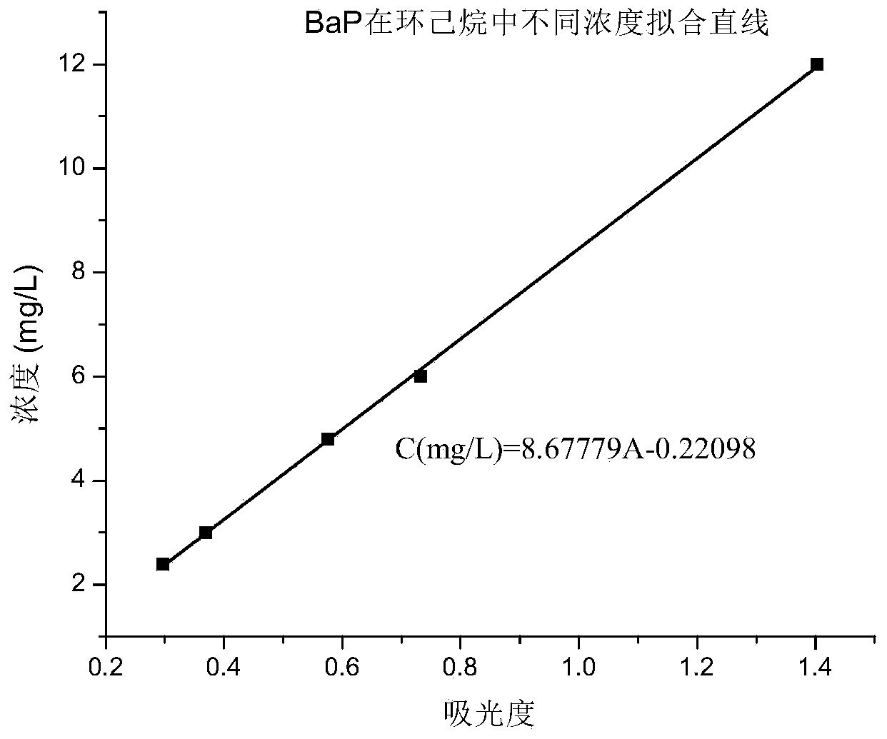 Method for detecting benzo (a) pyrene in medium and high-temperature coal pitch