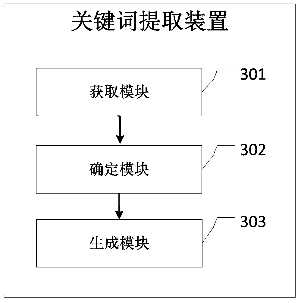 Keyword extraction method and device, electronic equipment and medium