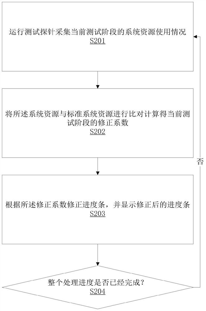 Gene data processing progress display method and storage equipment