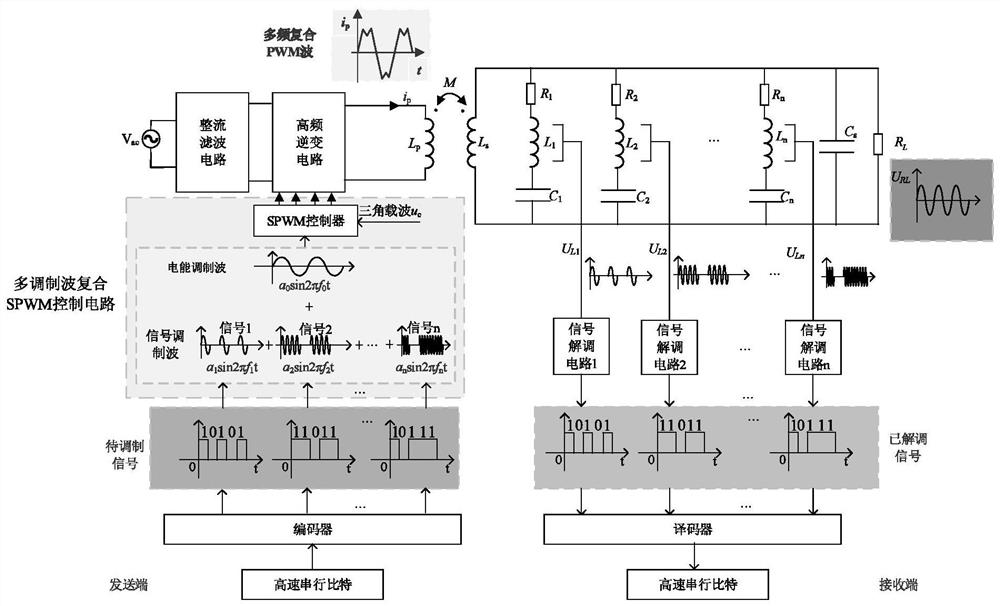 Parallel wireless transmission system of power and signal controlled by multi-modulated wave compound spwm