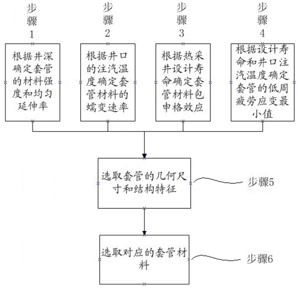 Thermal recovery well casing material selection method