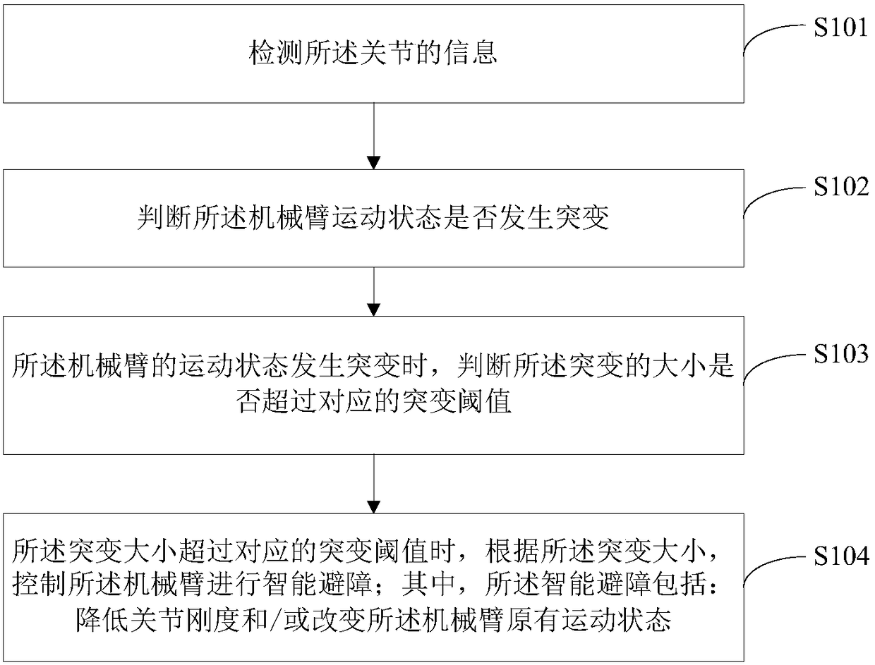 Flexible obstacle avoidance method and system of mechanical arm, and terminal equipment
