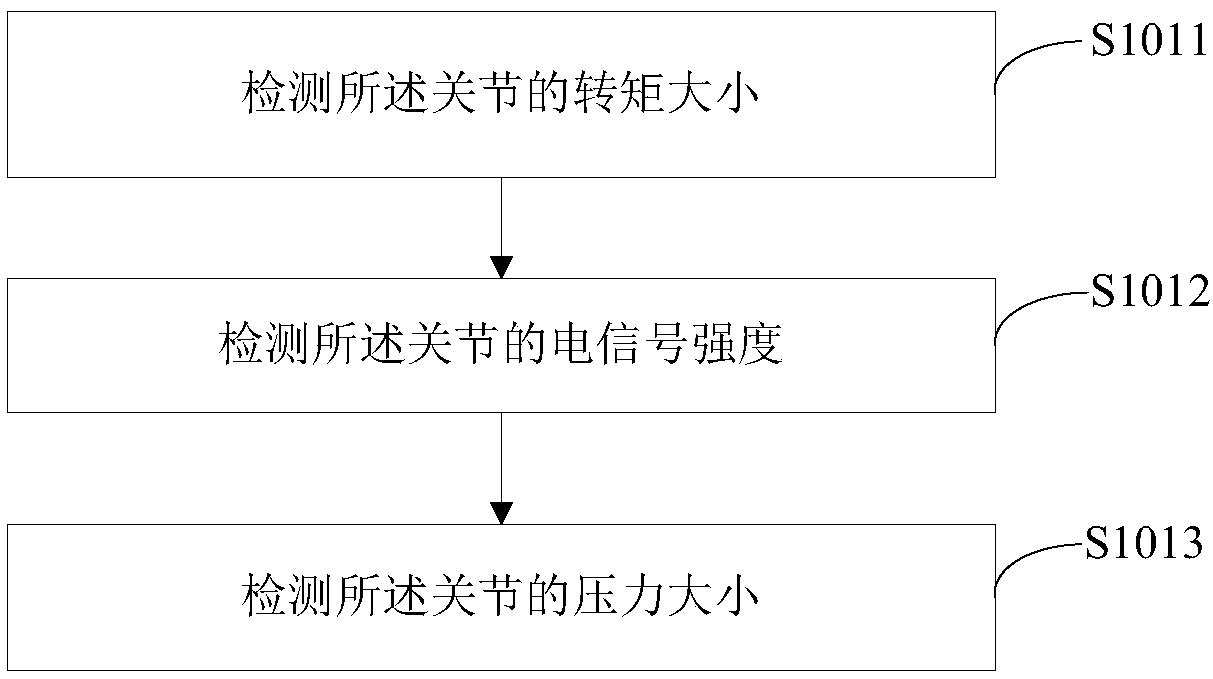 Flexible obstacle avoidance method and system of mechanical arm, and terminal equipment