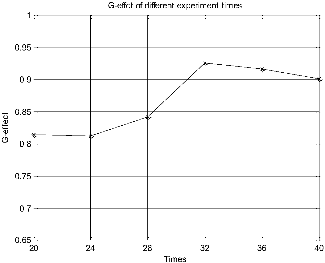 A batch-by-batch input experiment design method based on d-optimal design