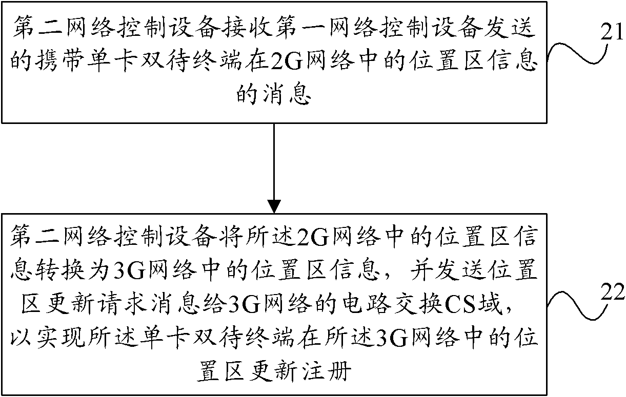 Single-card dual-standby network registering method and network control equipment