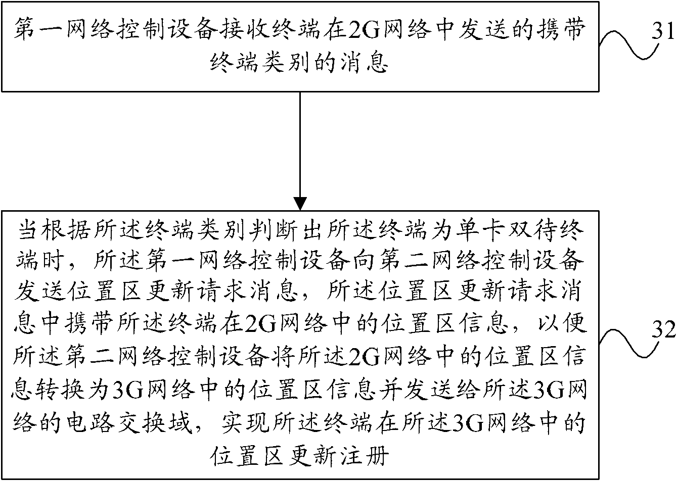 Single-card dual-standby network registering method and network control equipment