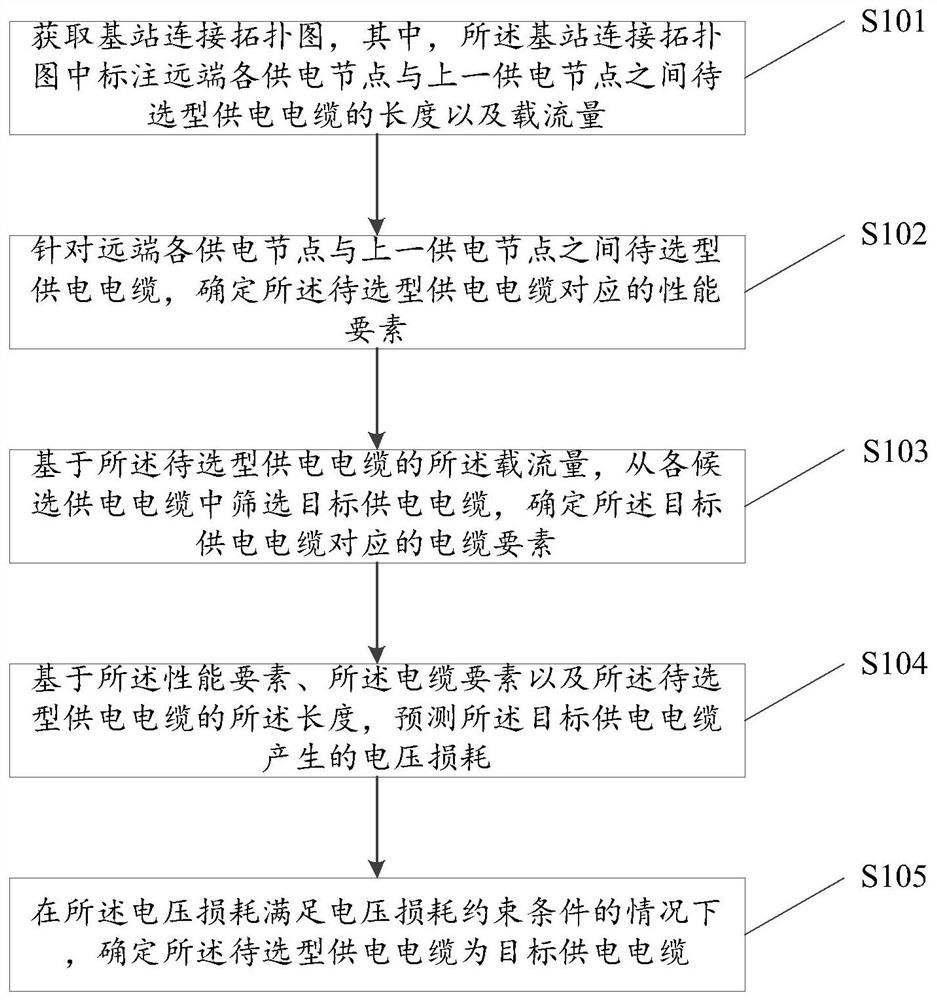 Power supply cable type selection method and device, electronic equipment and storage medium