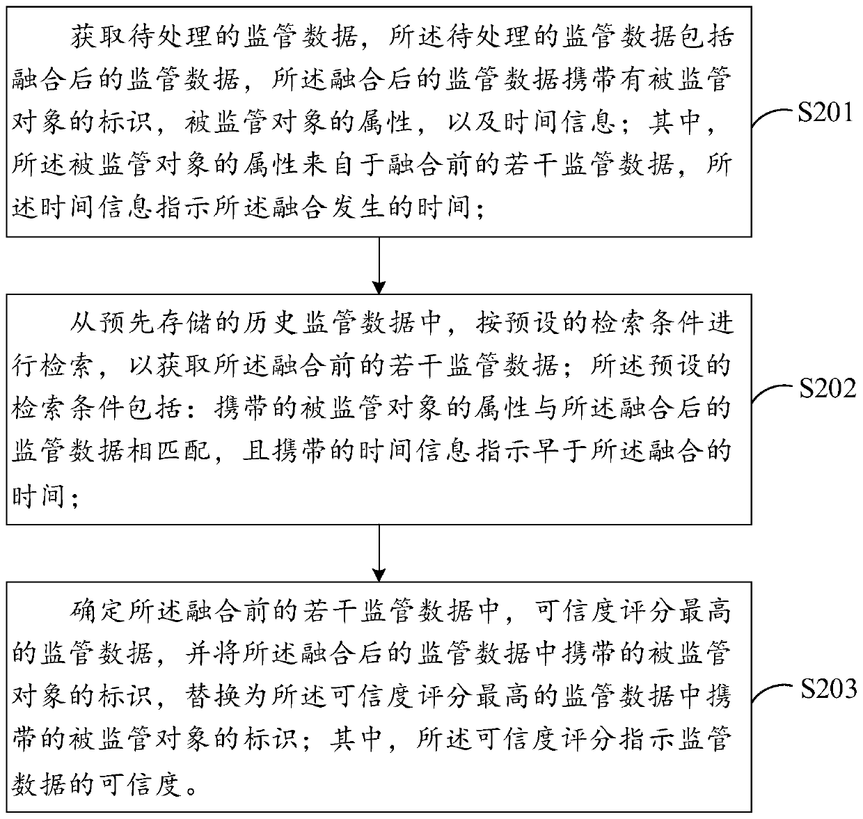 Data processing method and device