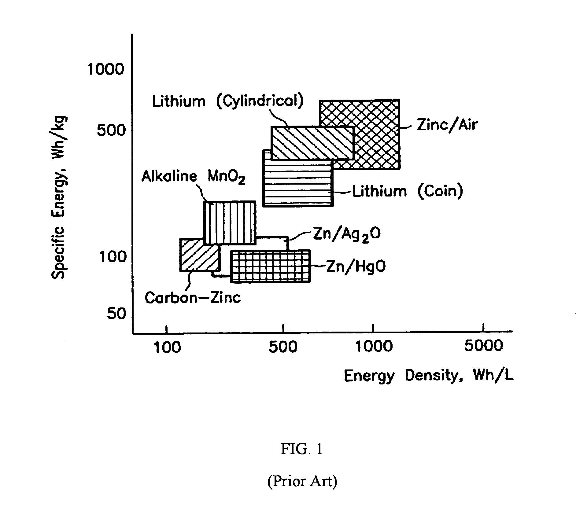 Zinc/air battery with improved lifetime