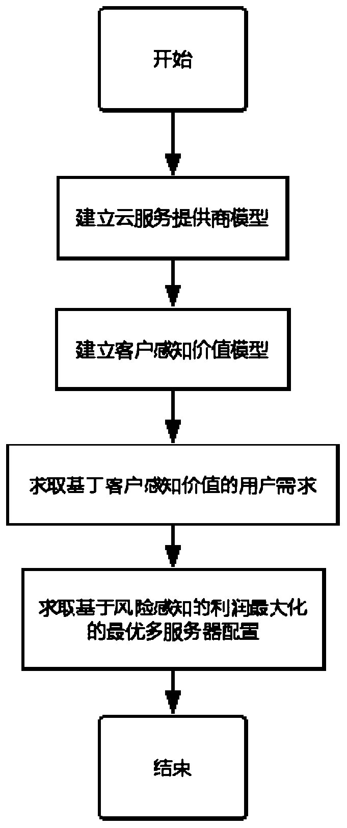 Multi-server configuration profit maximization method based on customer perception value and risk awareness