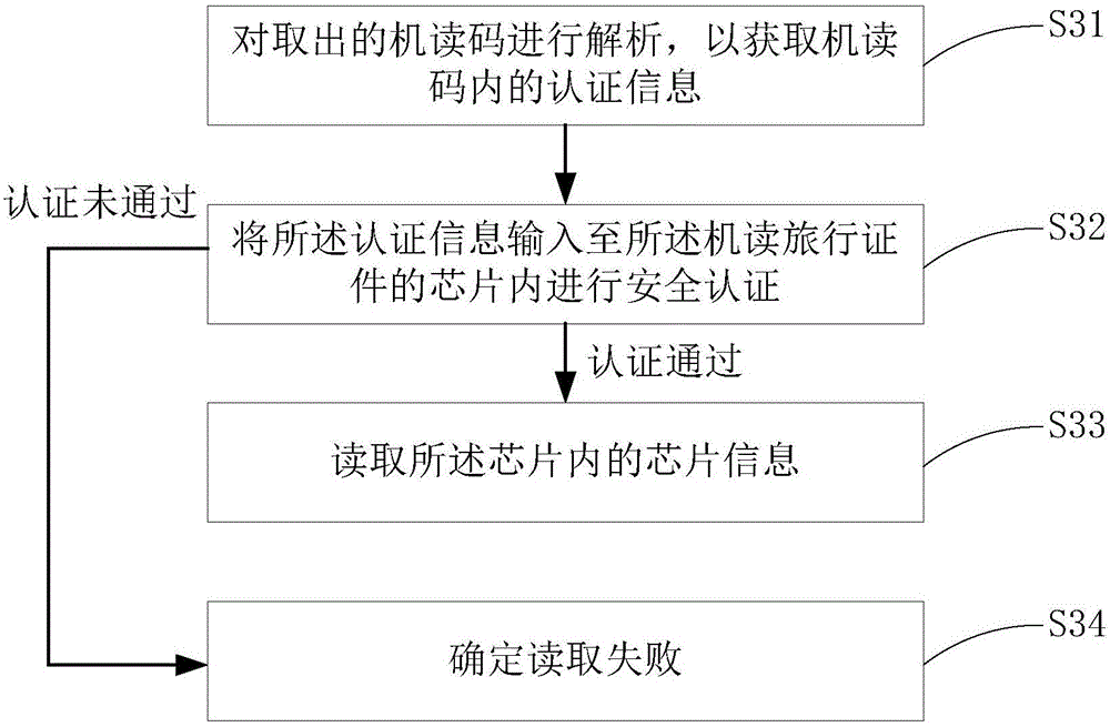Reading method and reading device of machine-reading of travel document