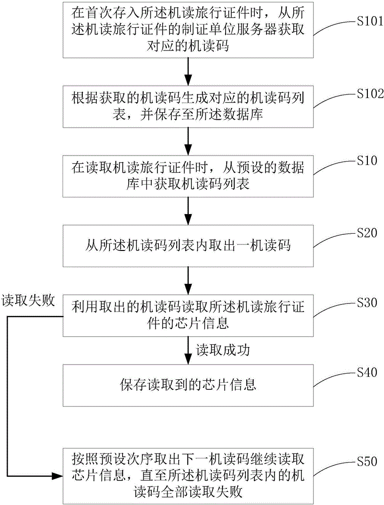 Reading method and reading device of machine-reading of travel document