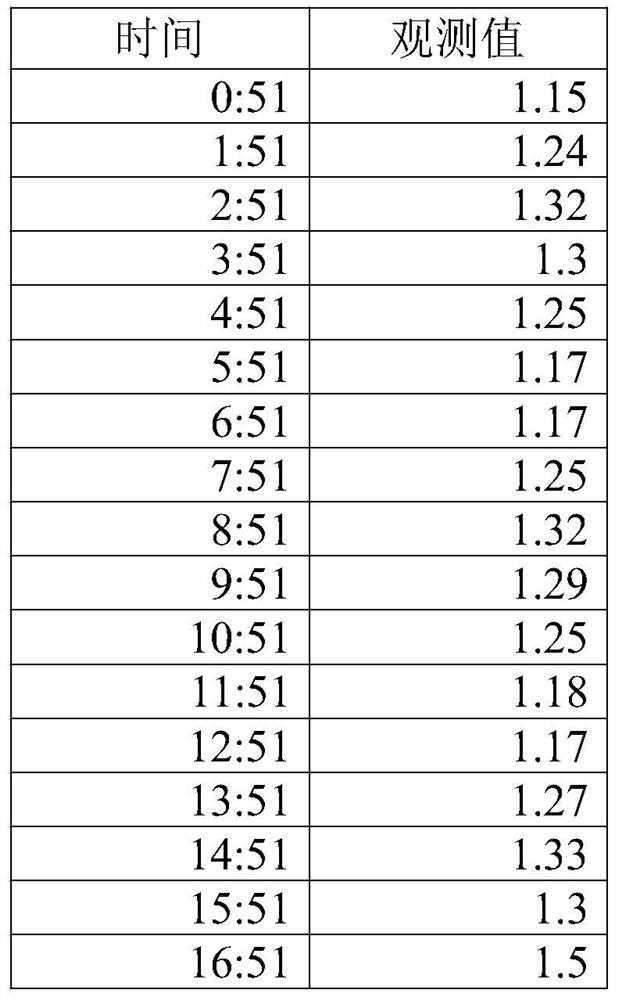 Identification method of abnormal data points in time series data based on global information