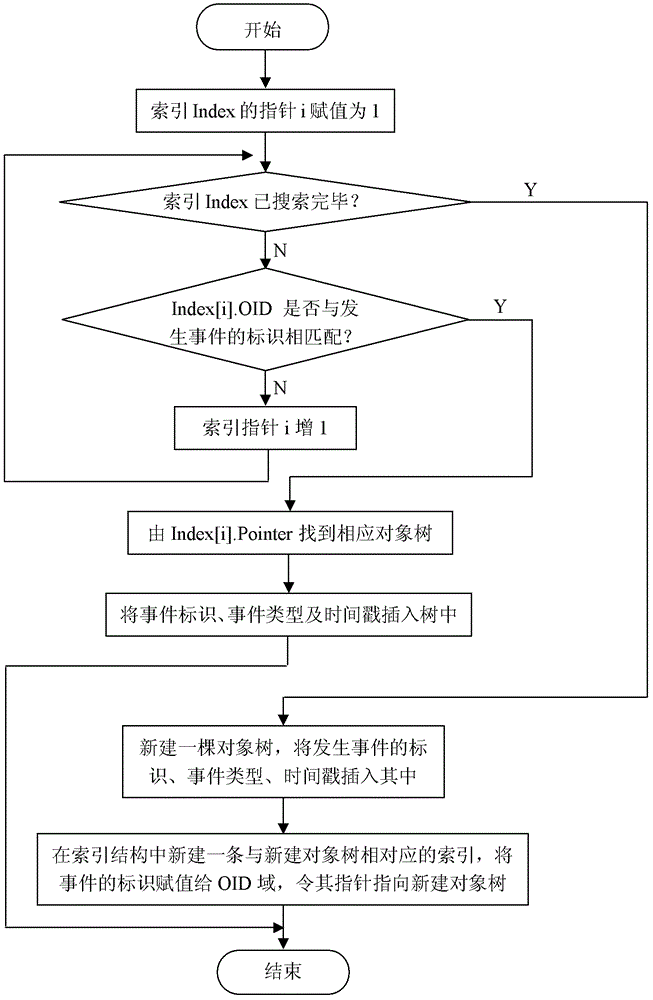 Complex event detection method on basis of IMF (instance matching frequency) internal and external memory replacement policy