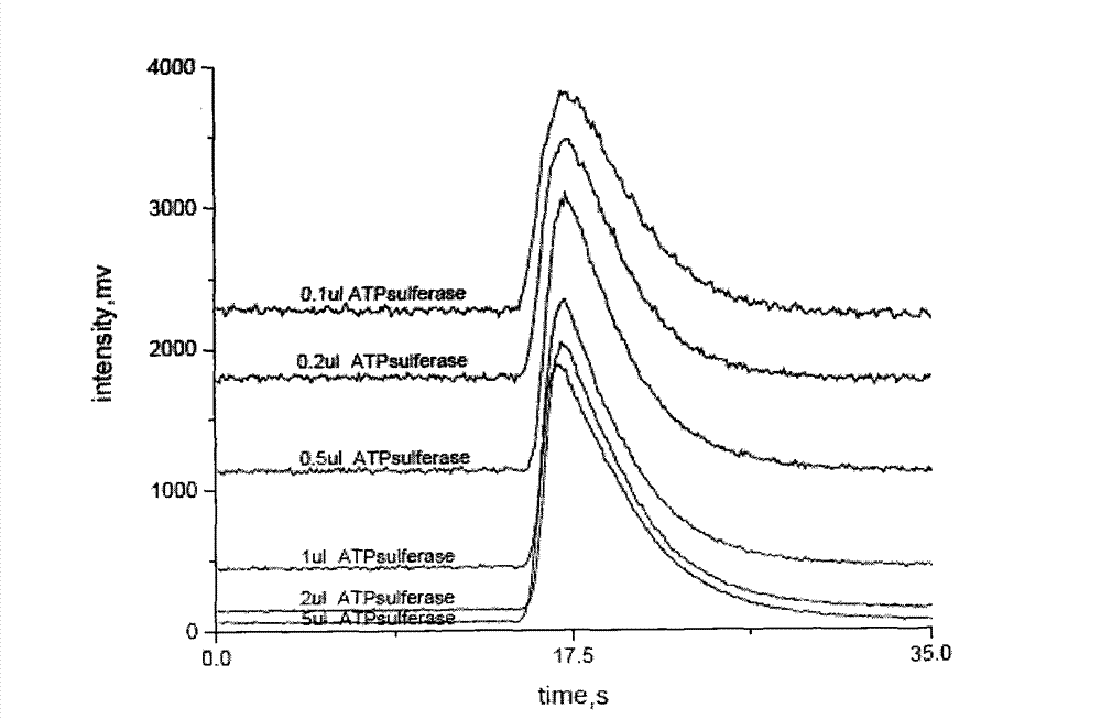 High-sensitivity pyrosequencing reaction liquid and preparation method thereof