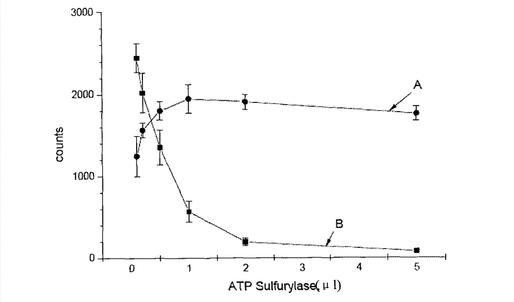 High-sensitivity pyrosequencing reaction liquid and preparation method thereof