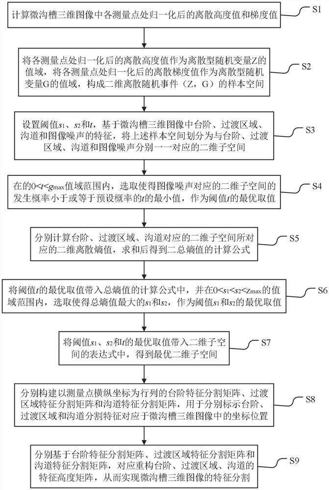 Micro-groove feature segmentation method and system based on white light interferometry