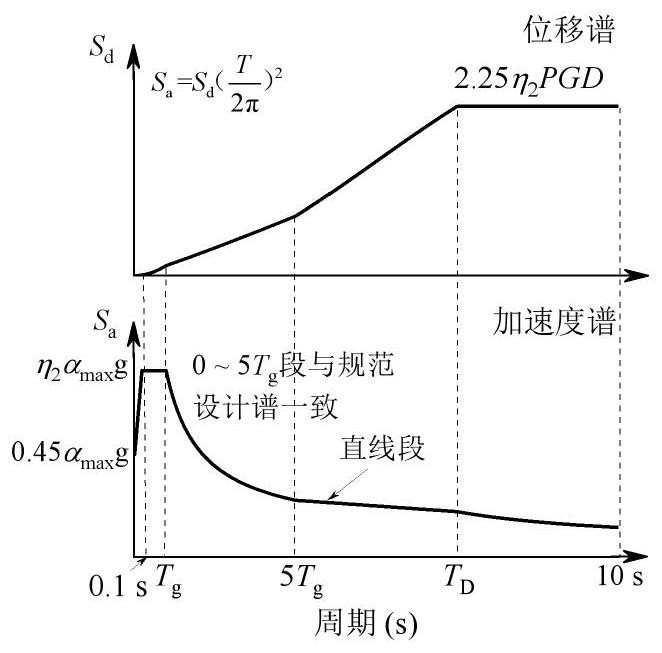 Displacement design spectrum method suitable for Chinese aseismic design specifications