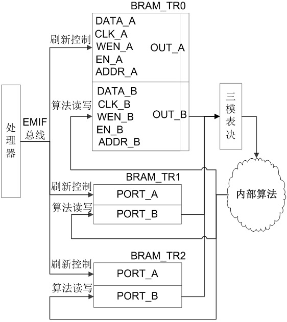 A kind of satellite load fpga with bram and using method thereof