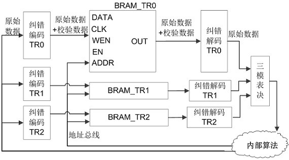 A kind of satellite load fpga with bram and using method thereof