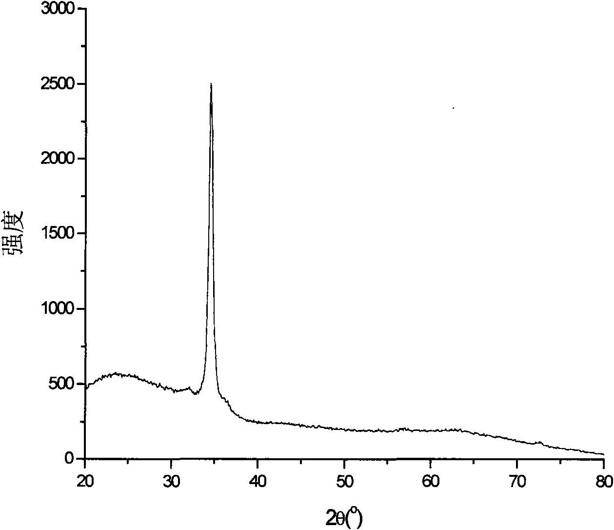 Preparation method of photoassisted sol-gel of yttrium doped zinc oxide transparent conductive film