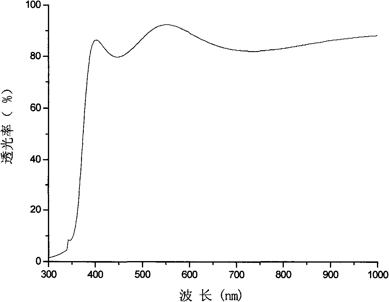 Preparation method of photoassisted sol-gel of yttrium doped zinc oxide transparent conductive film