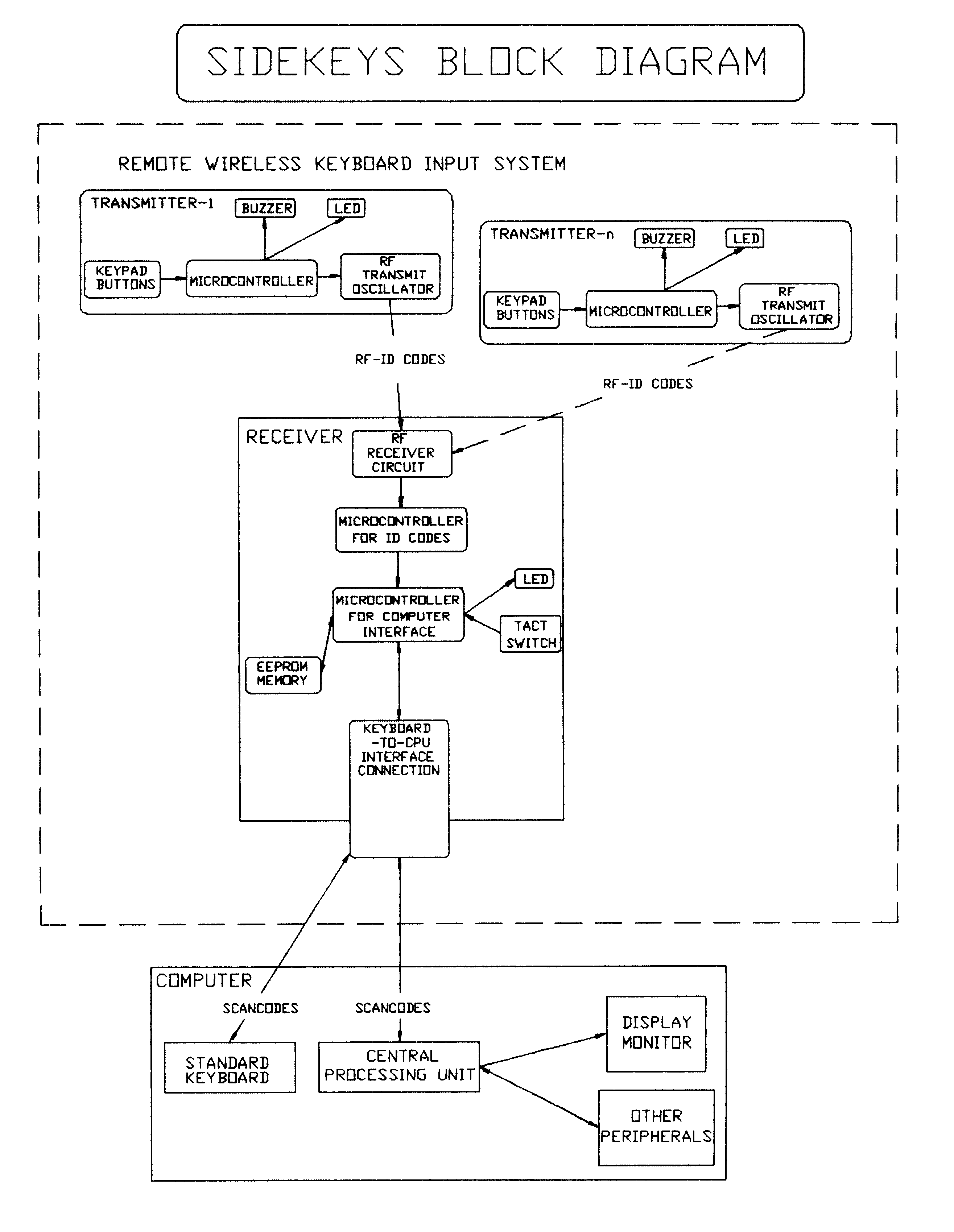 System for receiving ID-codes from at least one wireless transmitter having a plurality of transmitter buttons each of them being individually programmed