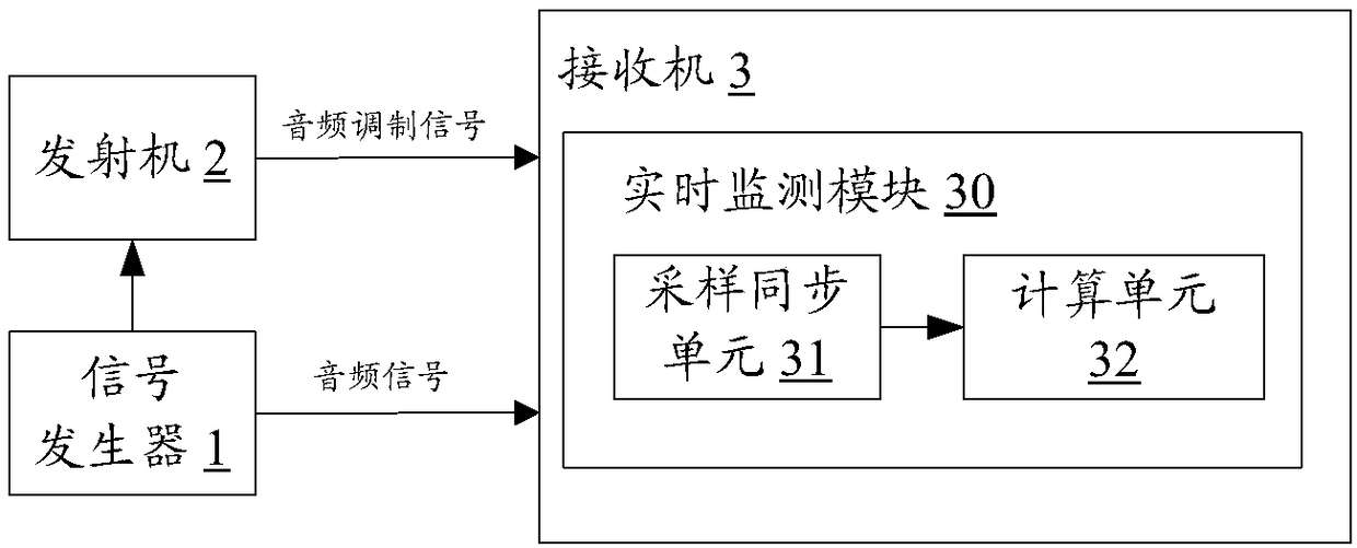 Frequency modulation broadcast real-time monitoring method