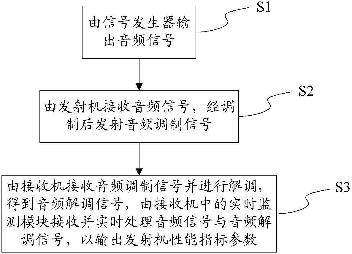 Frequency modulation broadcast real-time monitoring method