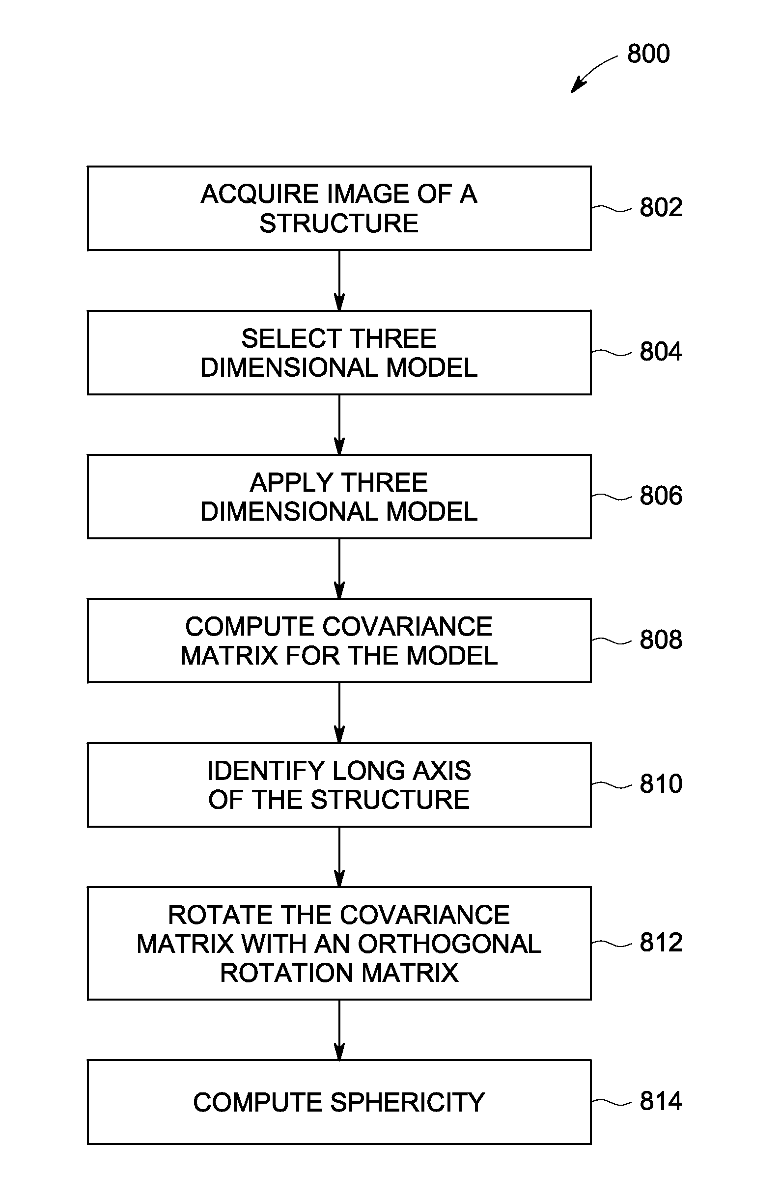 Method for Calculating The Sphericity of a Structure