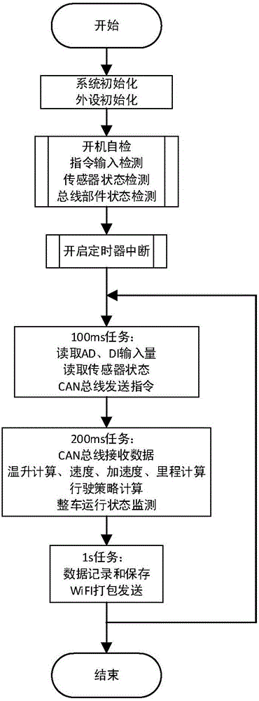 Vehicle control method for solar electric vehicle