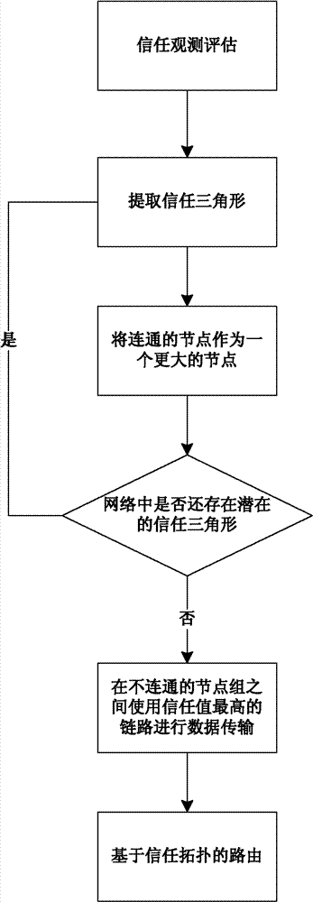 Method for construction of network trust topology based on reliable loop