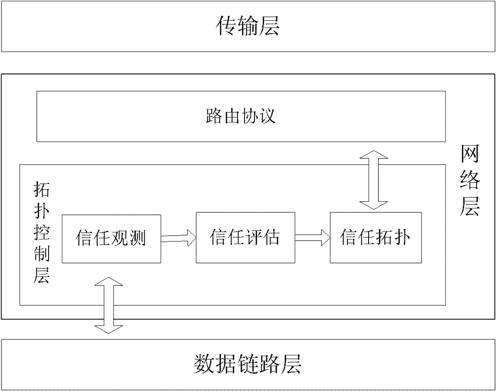 Method for construction of network trust topology based on reliable loop