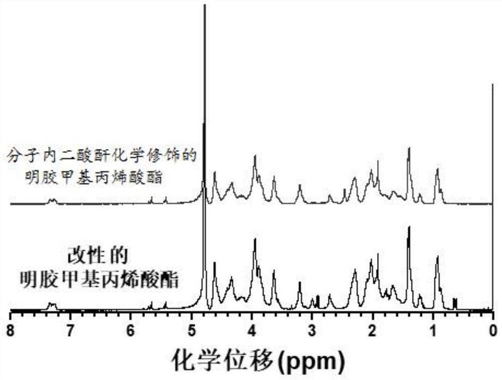 Modification method of gelatin