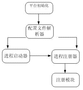Method for managing progresses at application layer and managing system