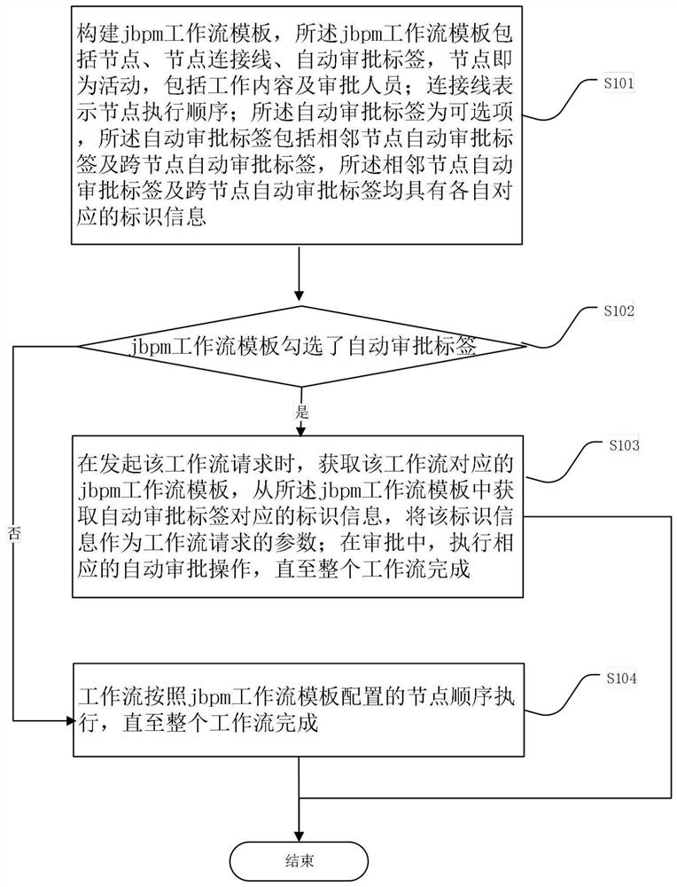 Jbpm-based workflow improvement method and device for examination and approval