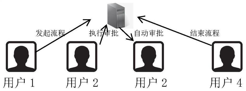 Jbpm-based workflow improvement method and device for examination and approval