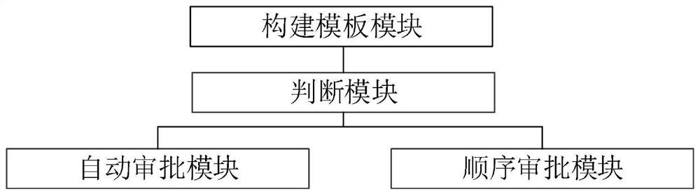 Jbpm-based workflow improvement method and device for examination and approval