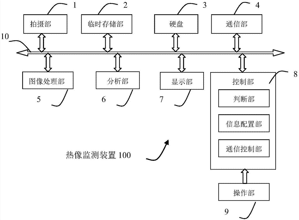 Thermal image monitoring device and thermal image monitoring method