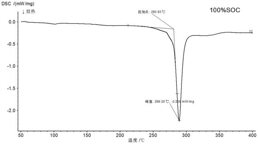 Thermal stability evaluation method of lithium ion battery electrode material