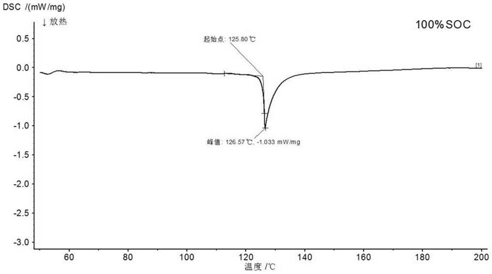 Thermal stability evaluation method of lithium ion battery electrode material