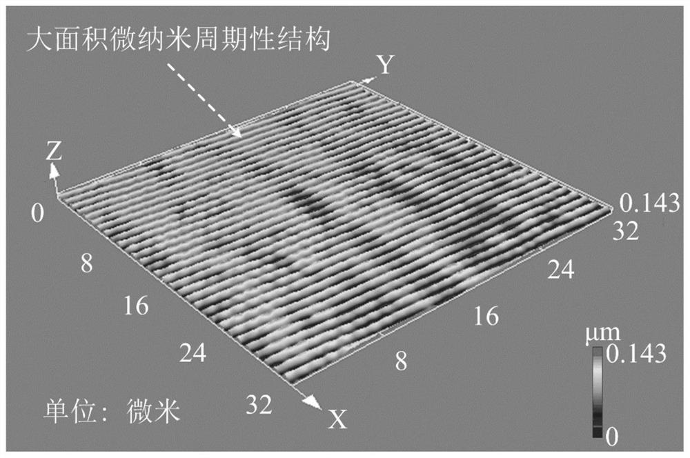 Method for preparing micro-nano periodic structures on the surface of amorphous alloys by nanosecond laser irradiation